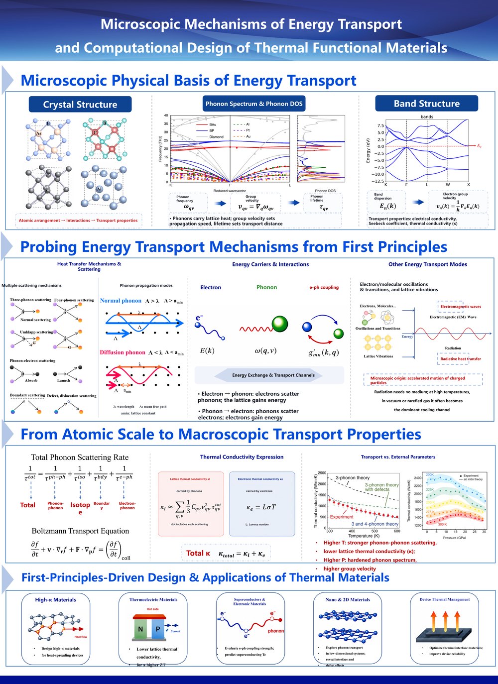 Microscopic Energy Transport: Theory & Simulation