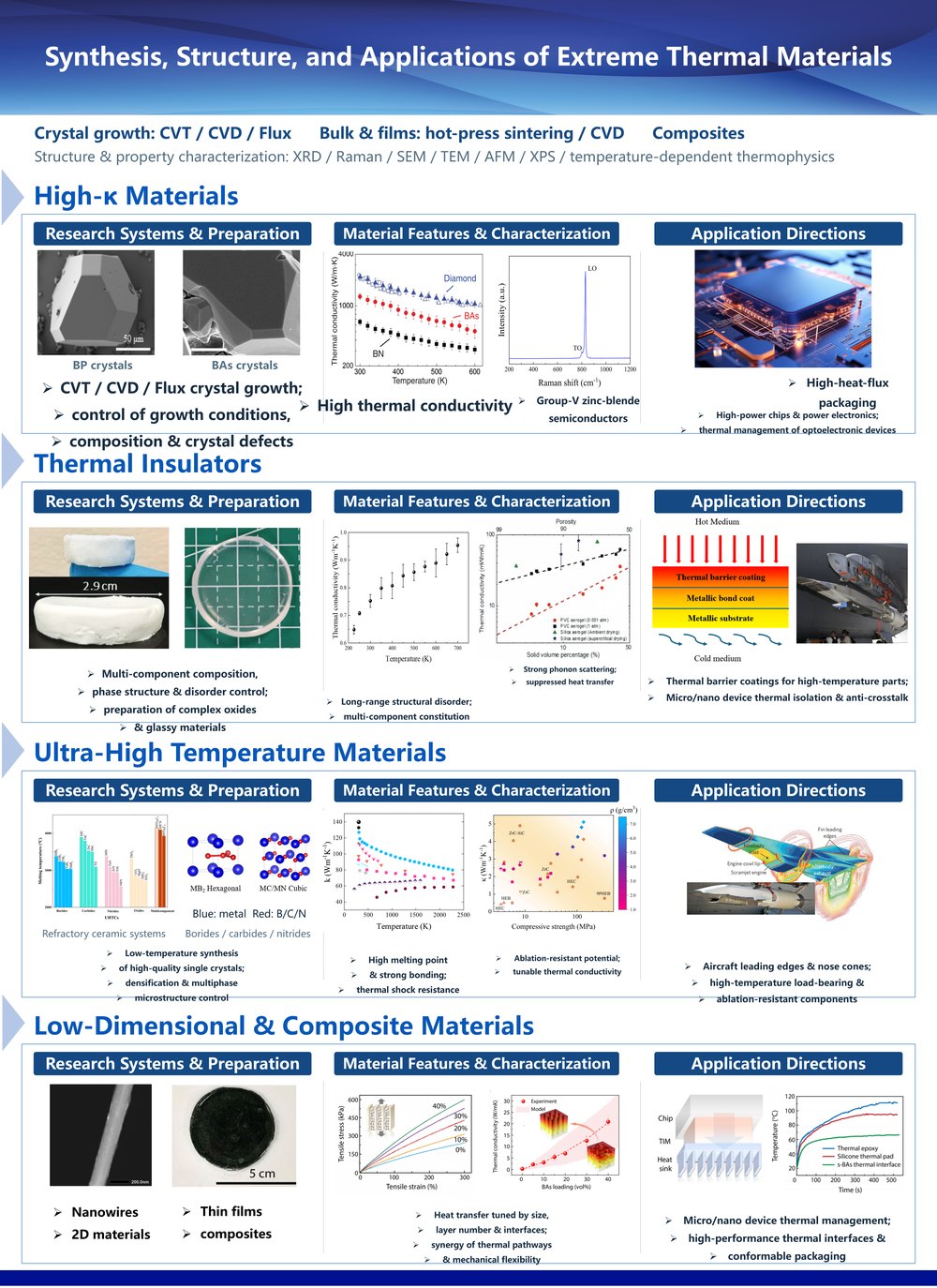 Extreme Thermal Materials: Synthesis & Crystal Growth