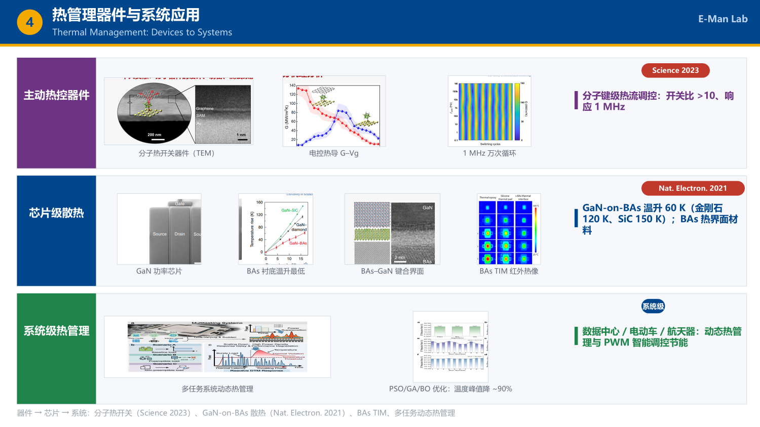 Thermal Management: Devices to Systems